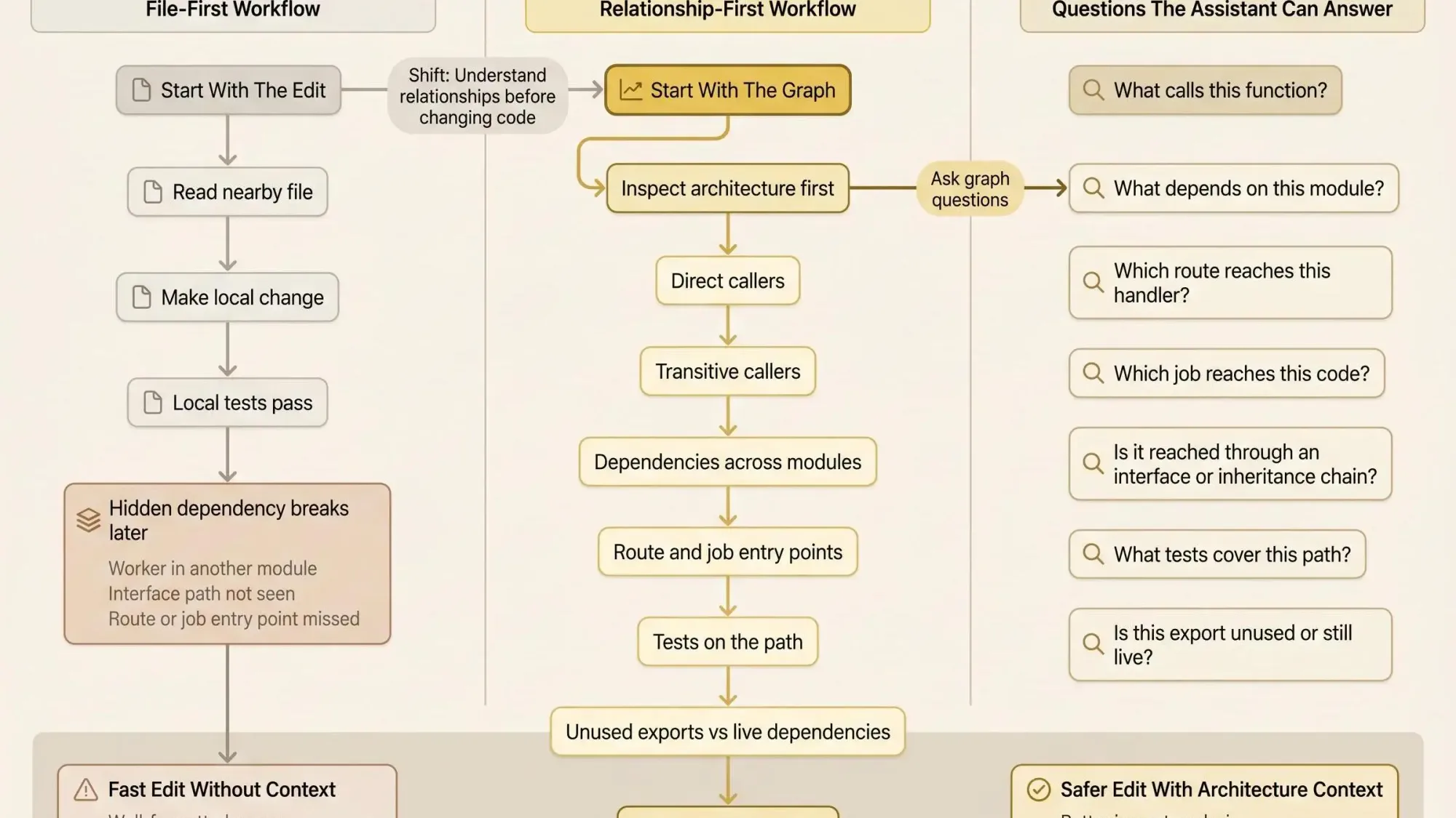 Code graph MCP server for architecture context explained