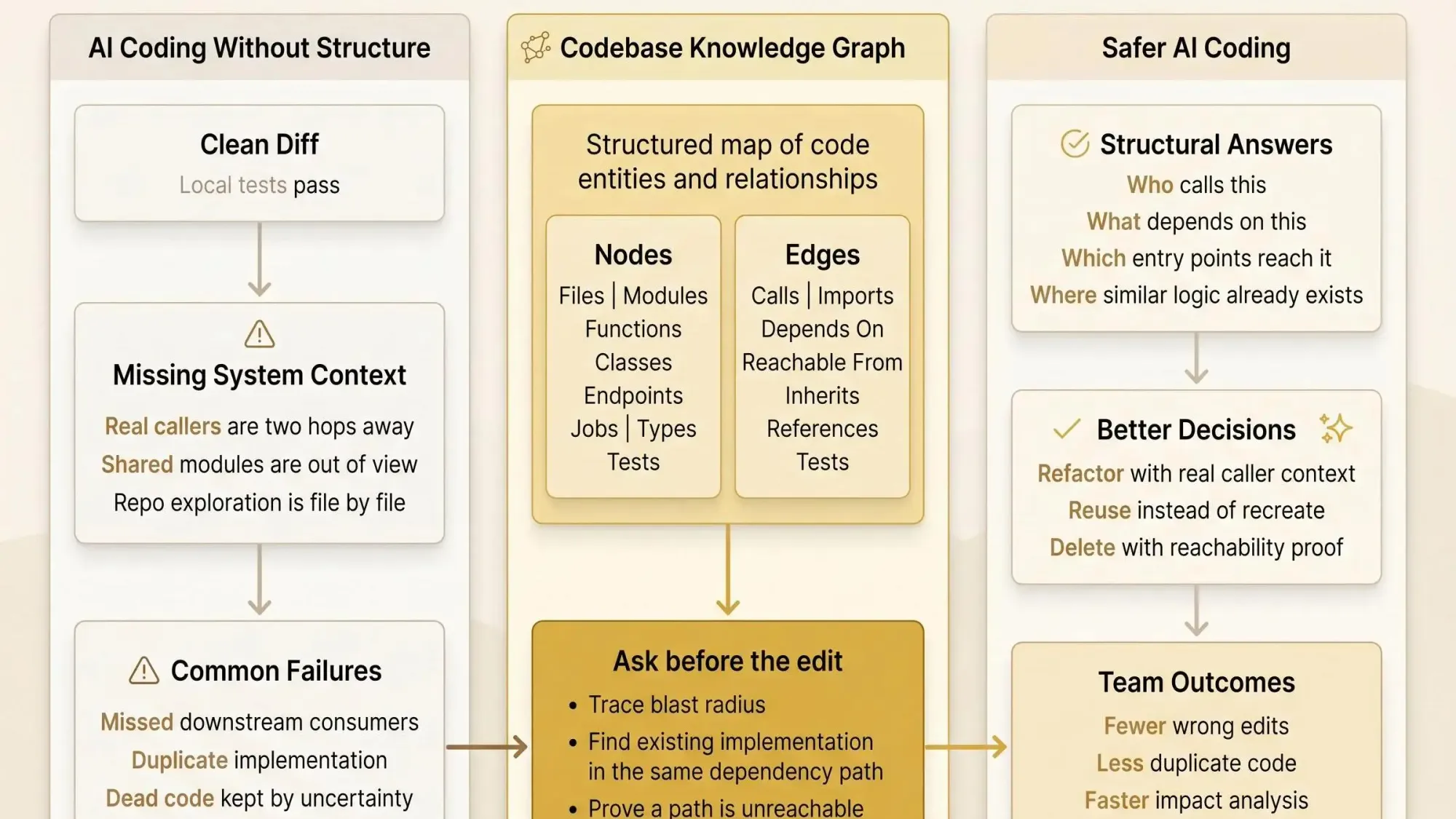 Codebase knowledge graph for software architecture showing code relationships