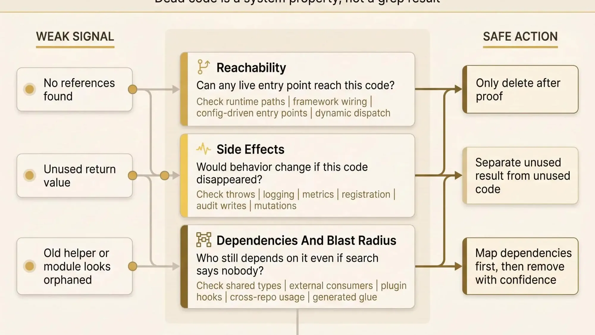 Dead code definition for developers: how to tell whether code is truly dead