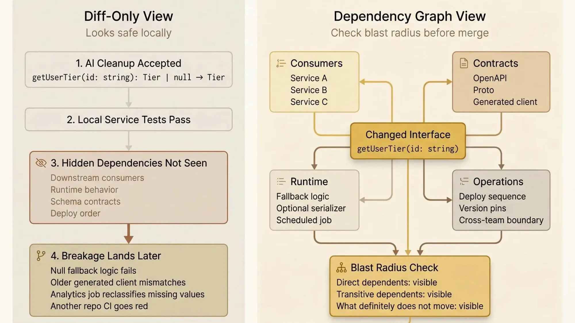 Visualizing service dependencies in software systems with a service dependency graph