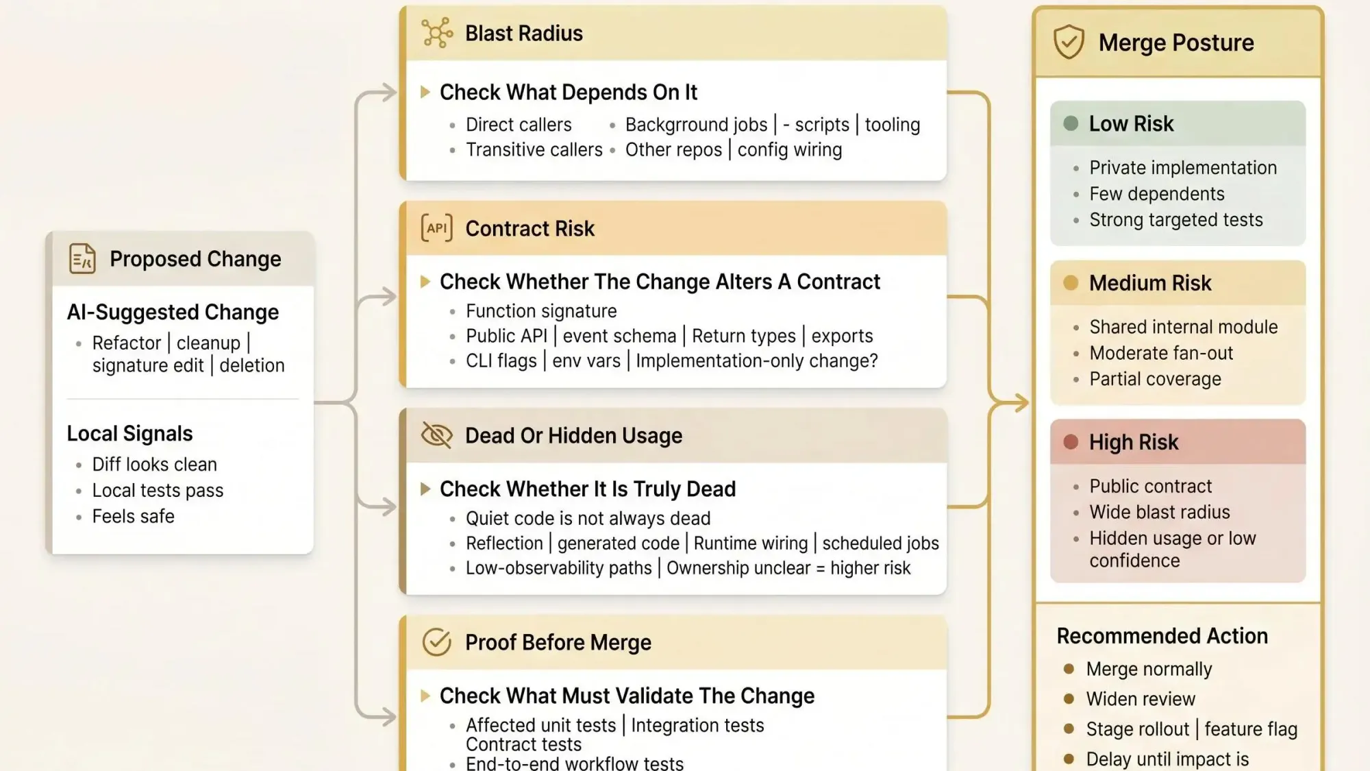 Software impact analysis for code changes workflow before opening a pull request