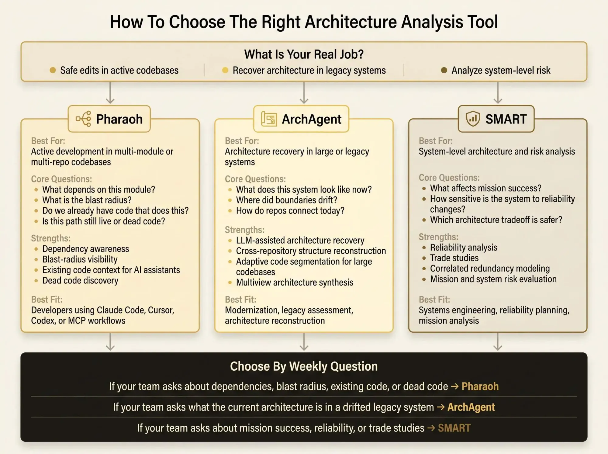 Software architecture analysis tools for engineering teams: visibility, intelligence, recovery