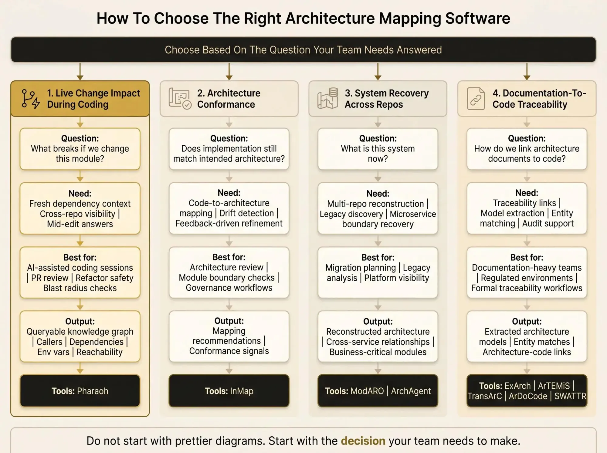 Best Architecture mapping software for developers cover graphic