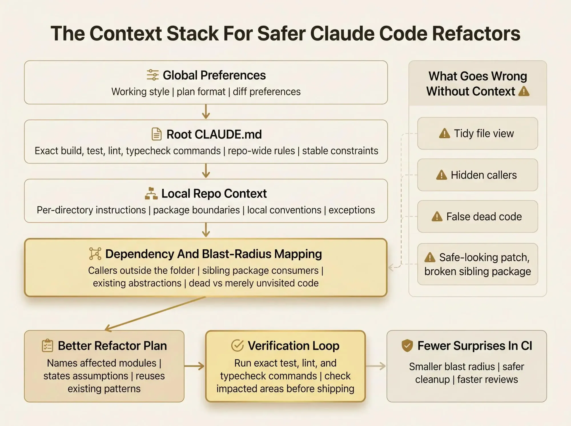 How to give Claude Code better project context for safer refactors