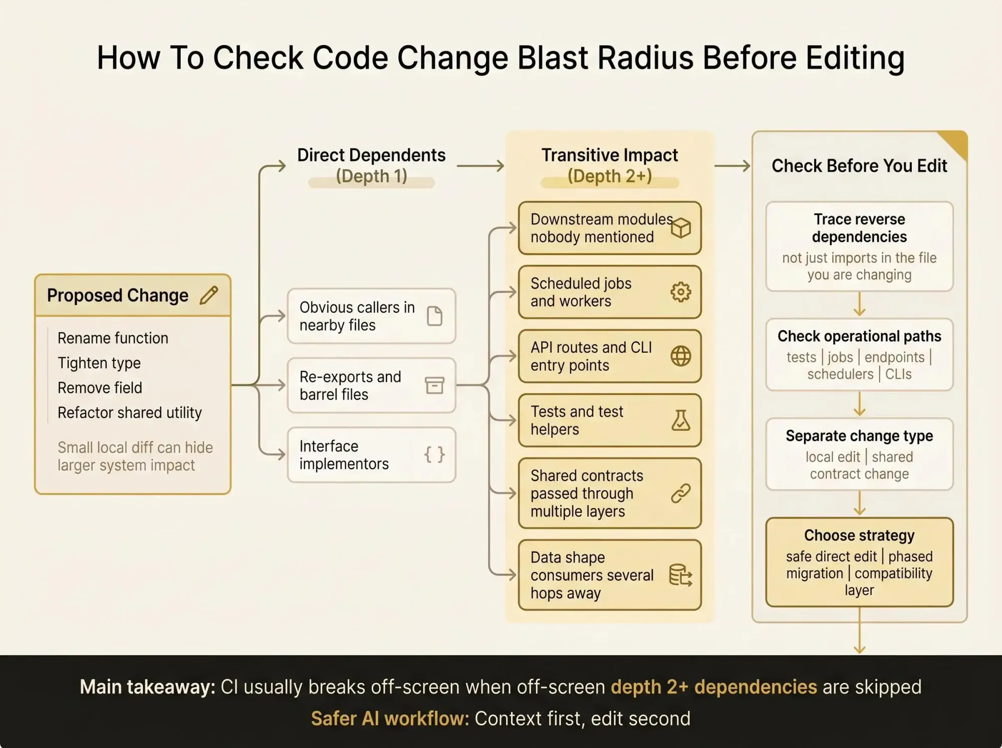 Code change blast radius planning before software updates