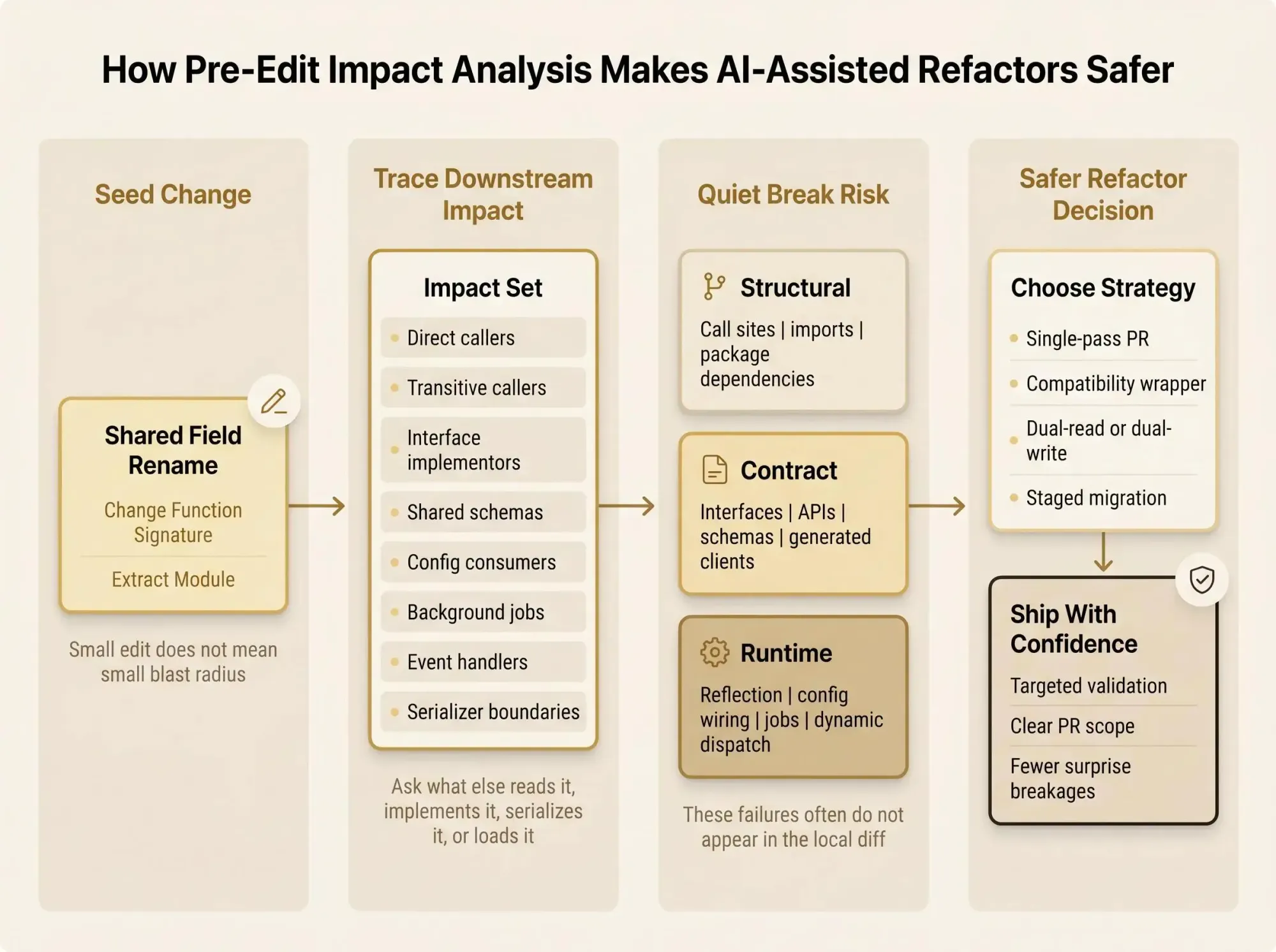 Code change impact analysis for safer edits workflow to assess blast radius before deploy