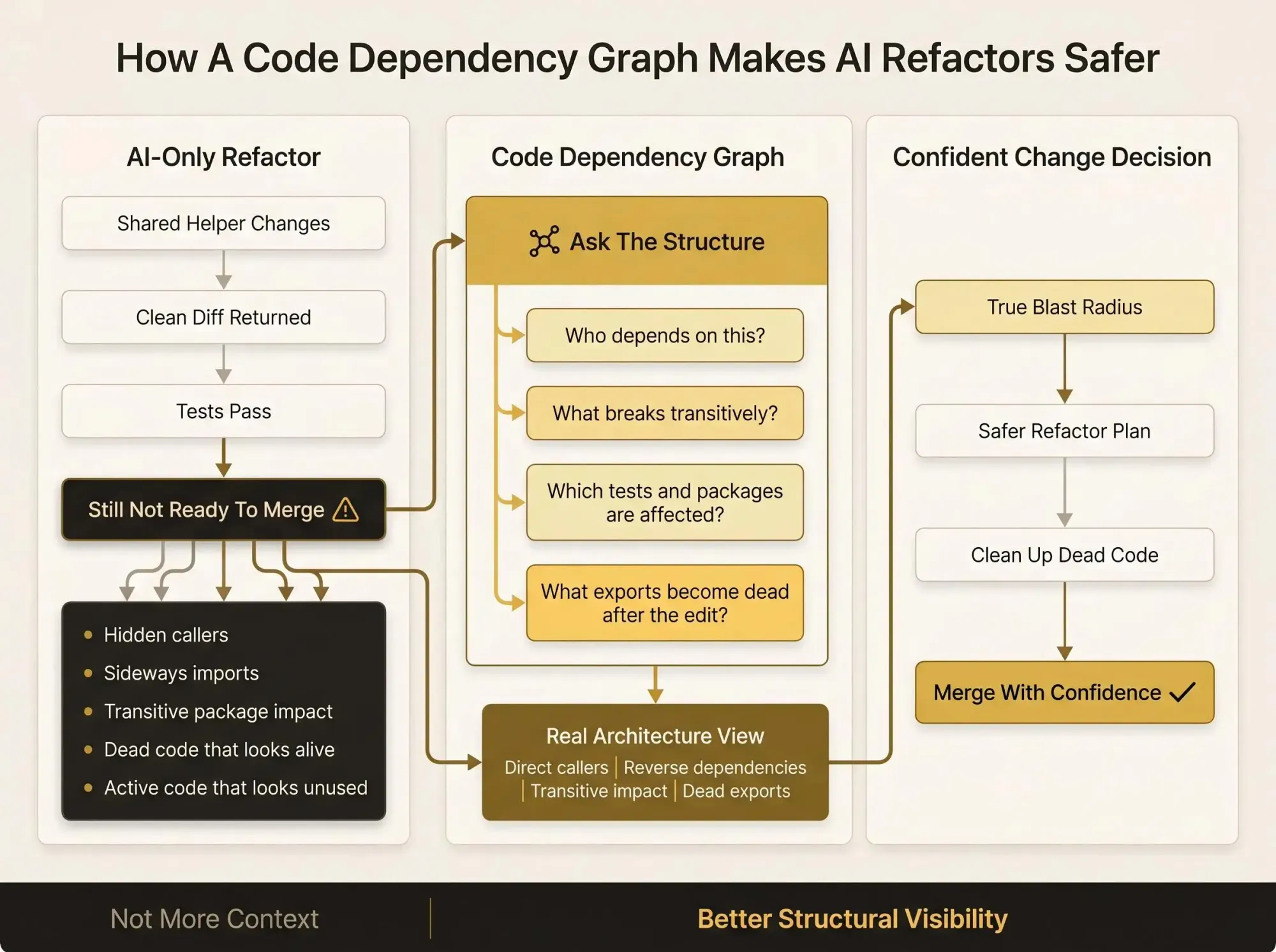 Code dependency graph for software architecture and confident AI-assisted developers