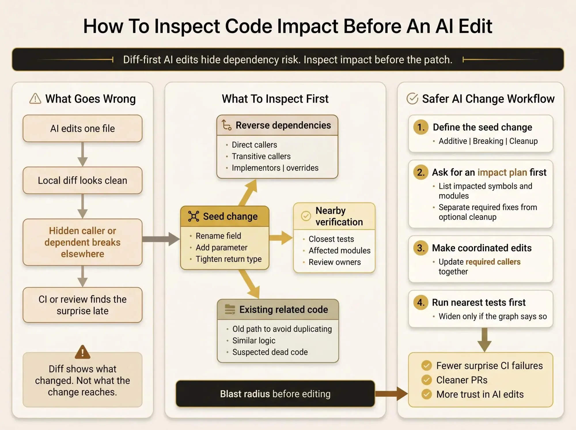 Code impact analysis for codebases through practical software change impact mapping