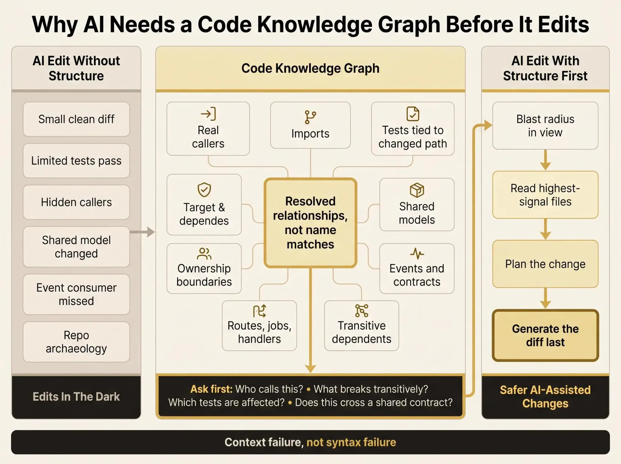 Code knowledge graphs for software teams showing reduced software architecture blast radius