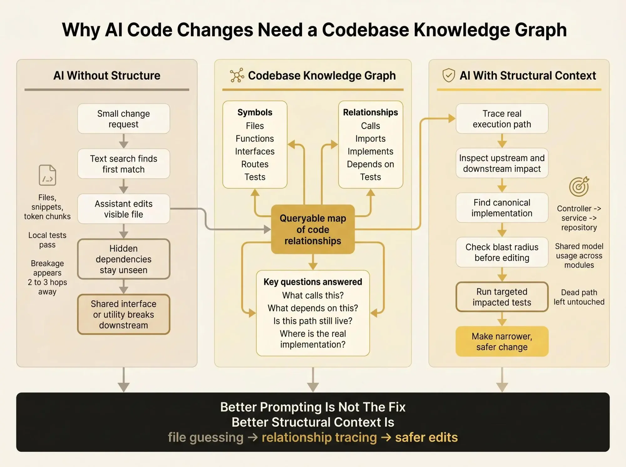 Codebase knowledge graph showing how one simple edit leads to two different AI outcomes
