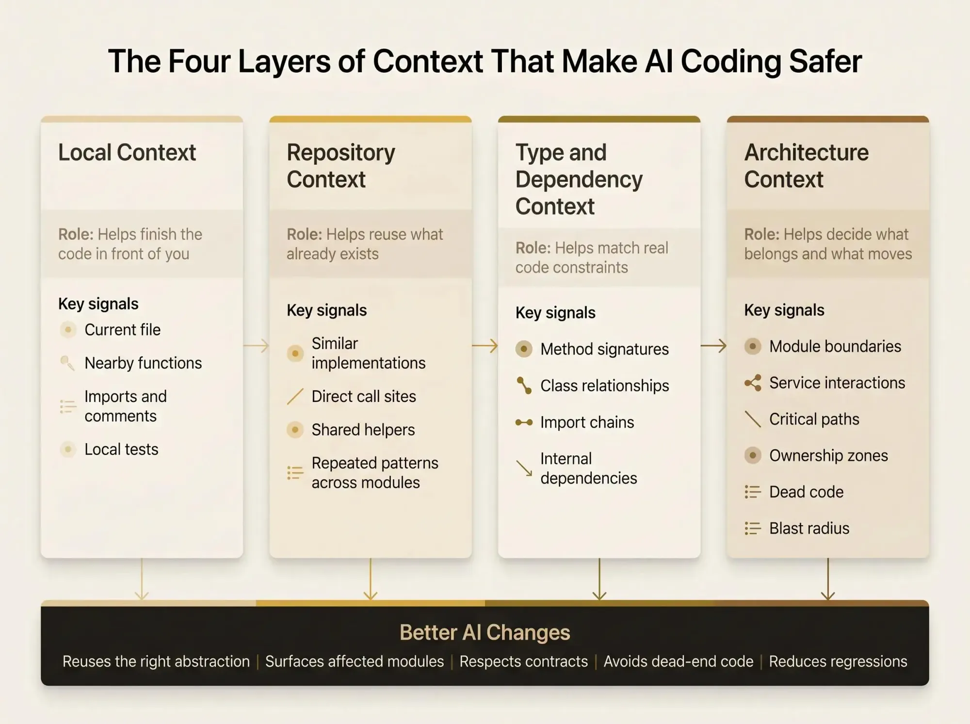 AI coding vs architecture-aware coding: four layers of context for safer code