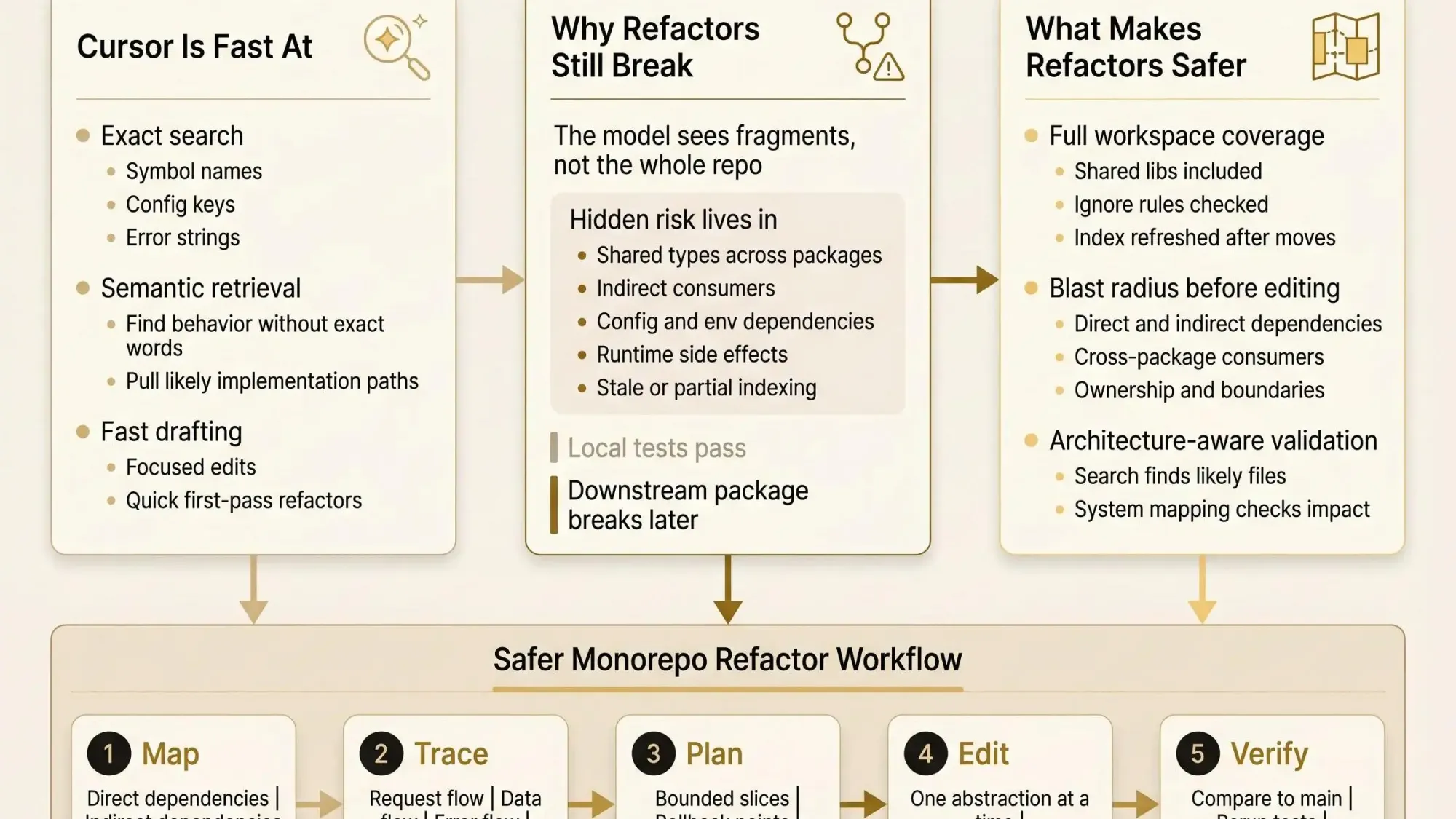 Using Cursor for large codebases in a monorepo workflow for safer refactors