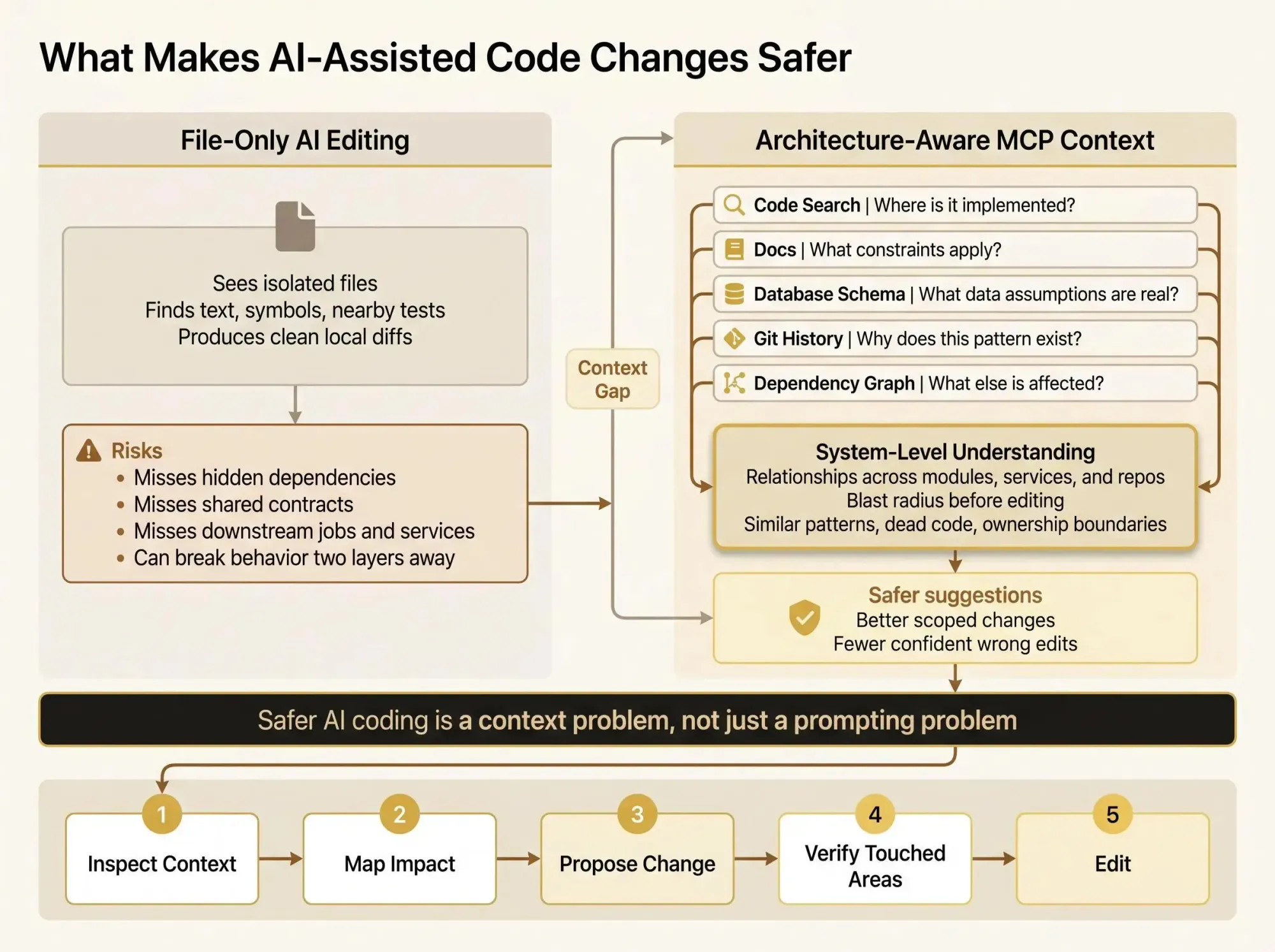 Developer MCP servers for architecture context with code search, docs, database, and Git
