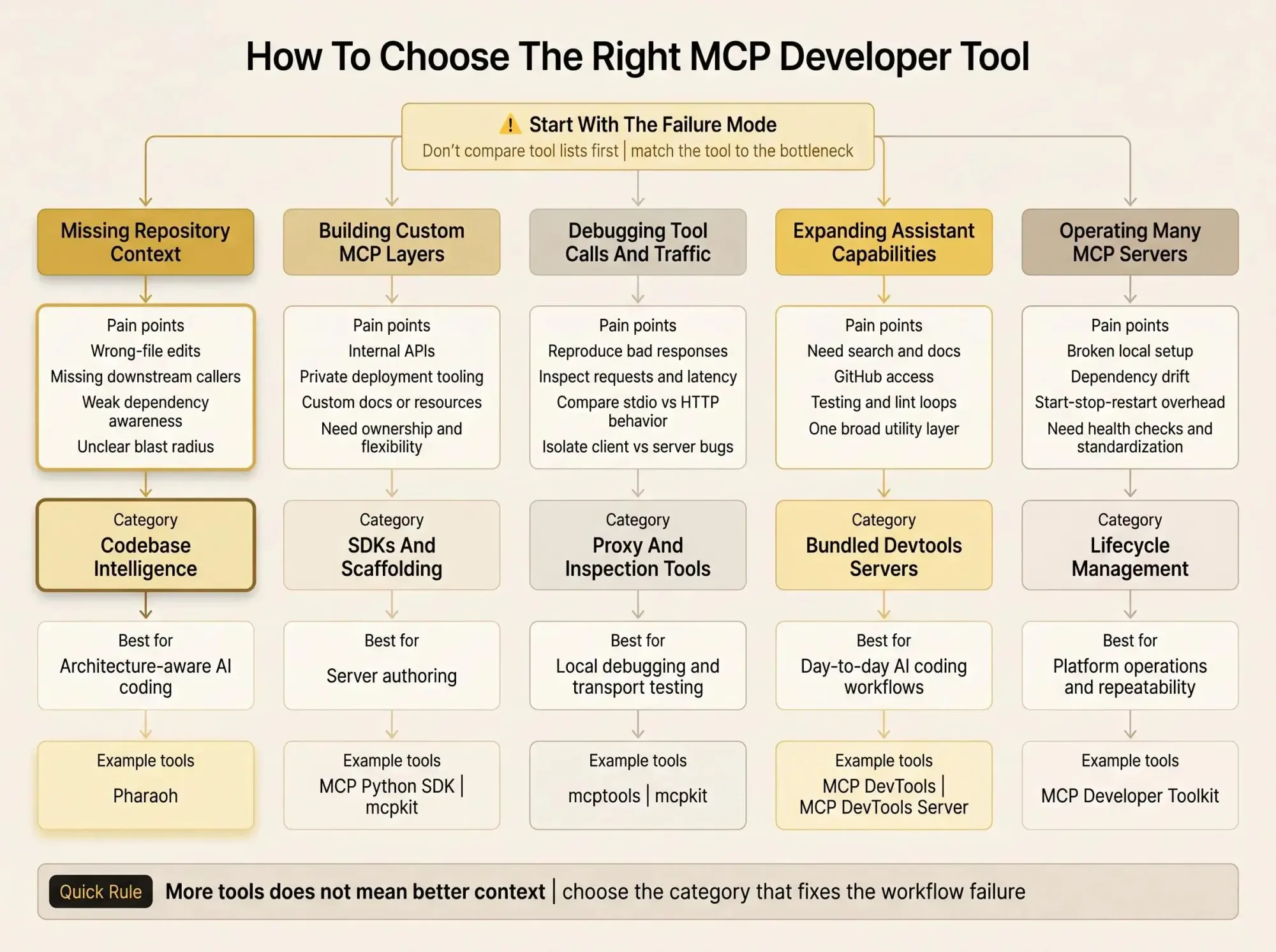 MCP developer tools for AI coding assistants in complex codebases