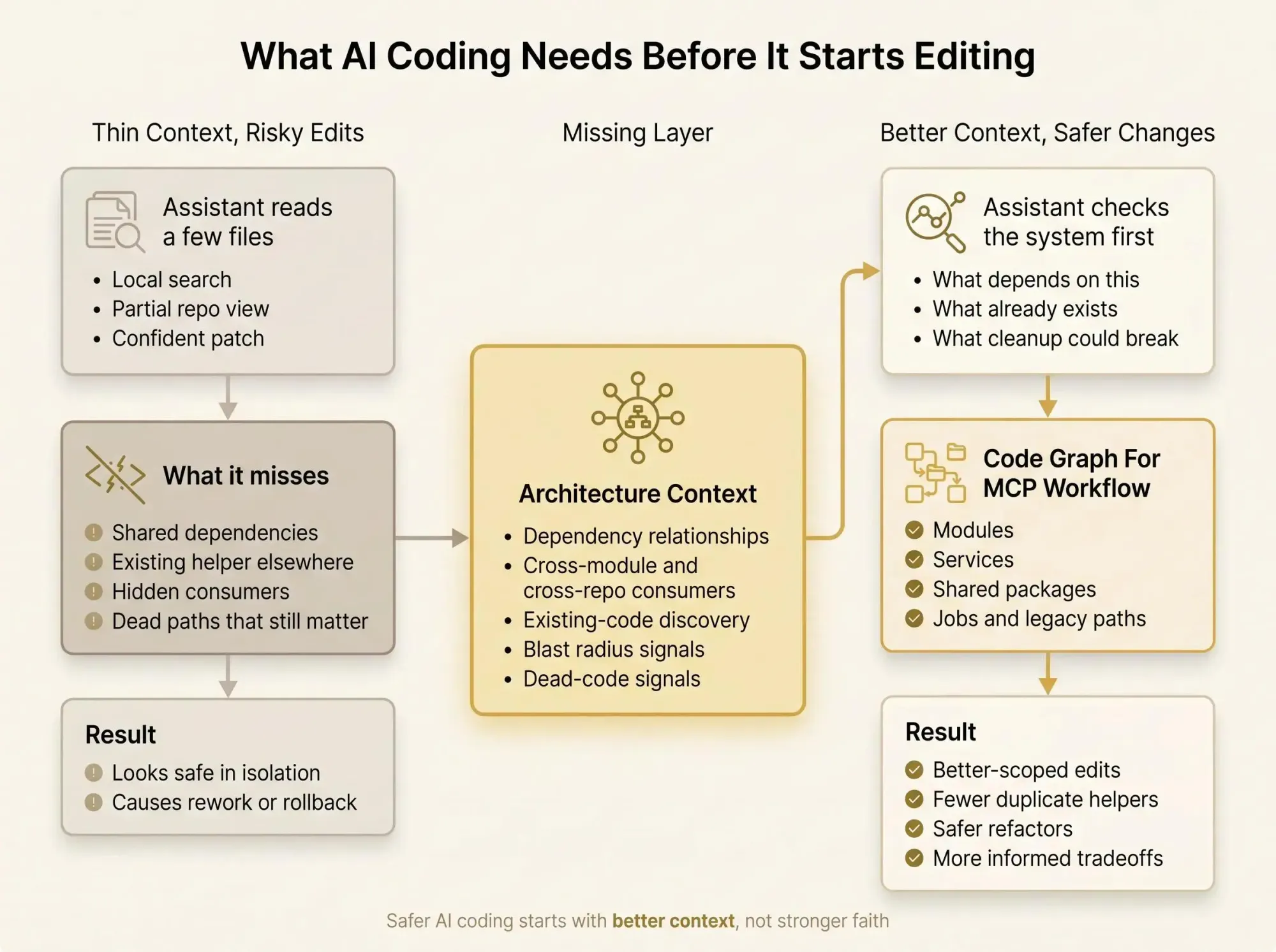 MCP developer tools for architecture context before any code change