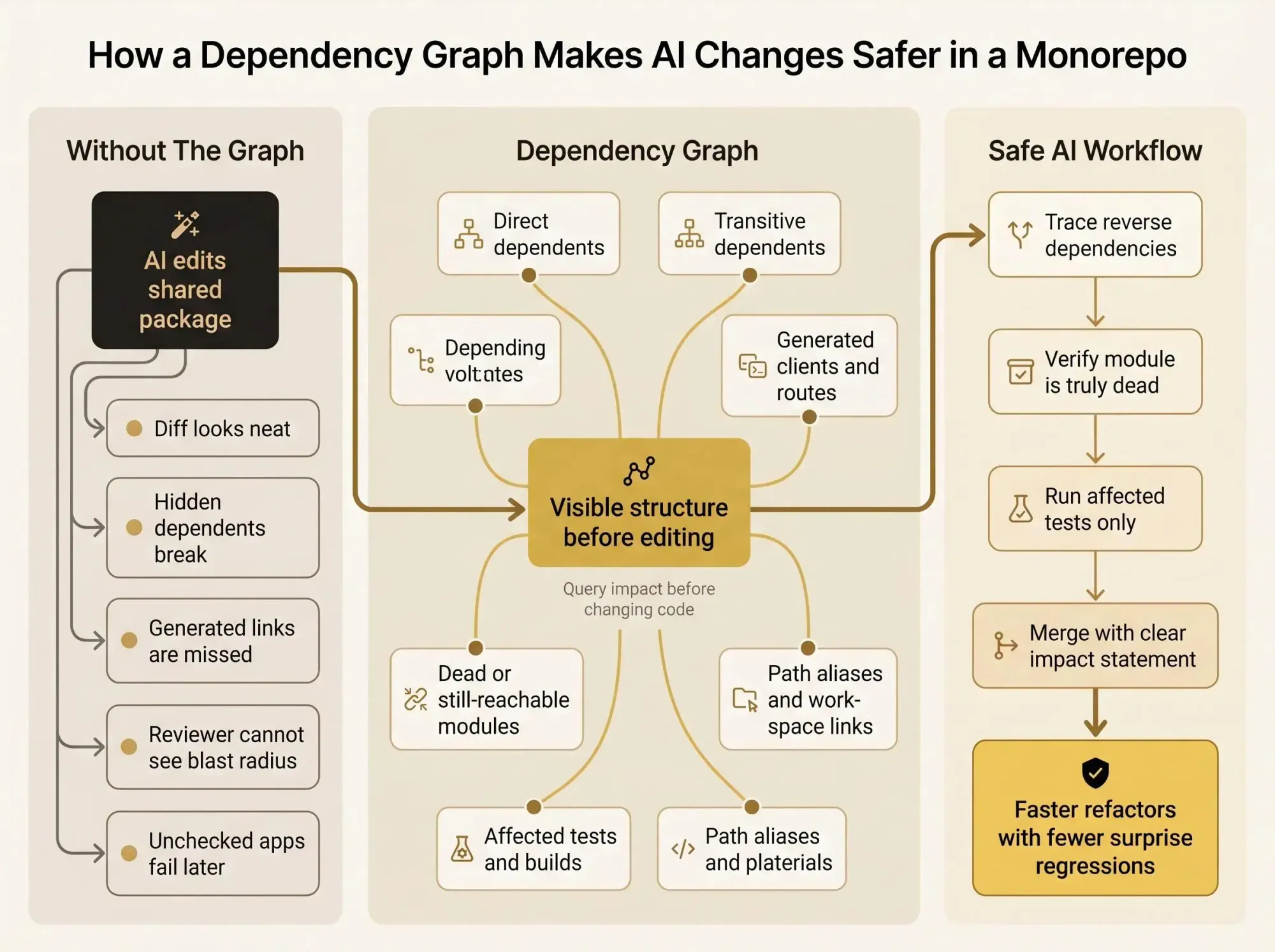 Monorepo dependency graph showing project, package, and action graph differences