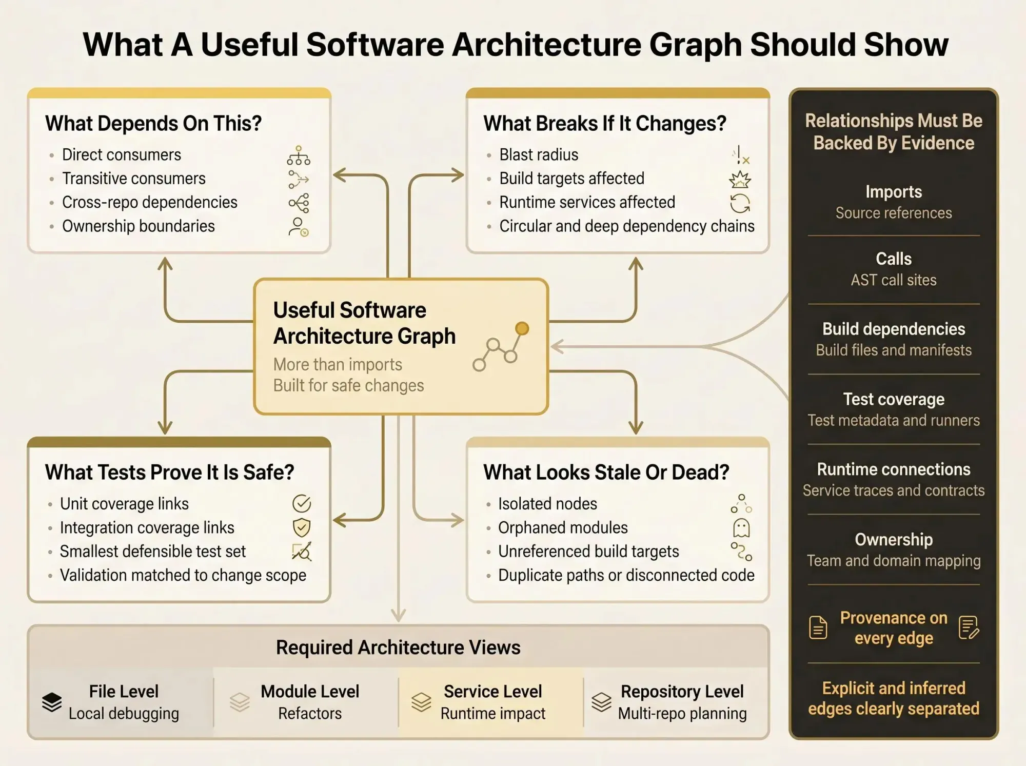 What to include in a software architecture graph: dependencies, services, and data flow