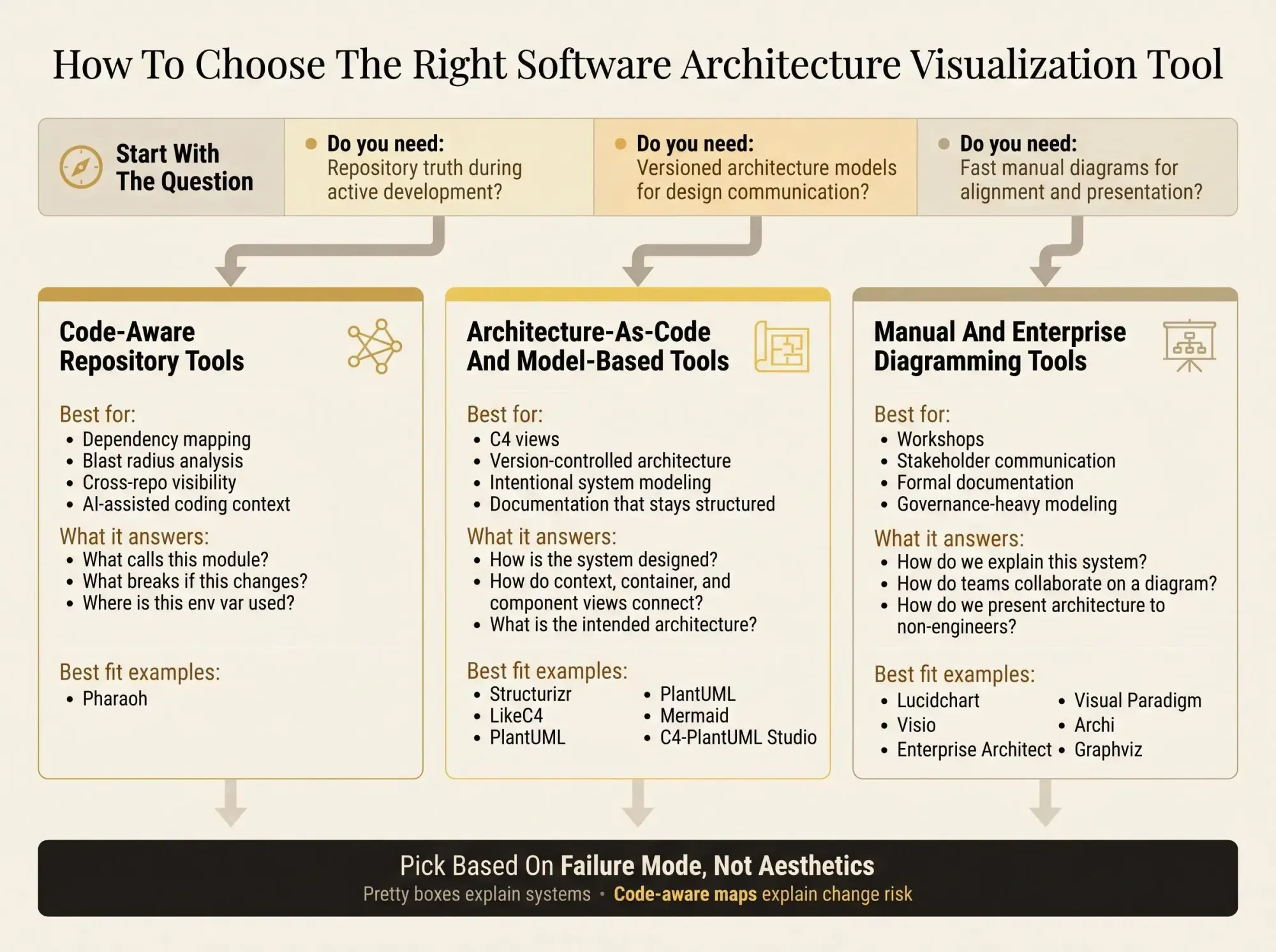 Software architecture visualization tools replacing manual diagrams with code-aware architecture