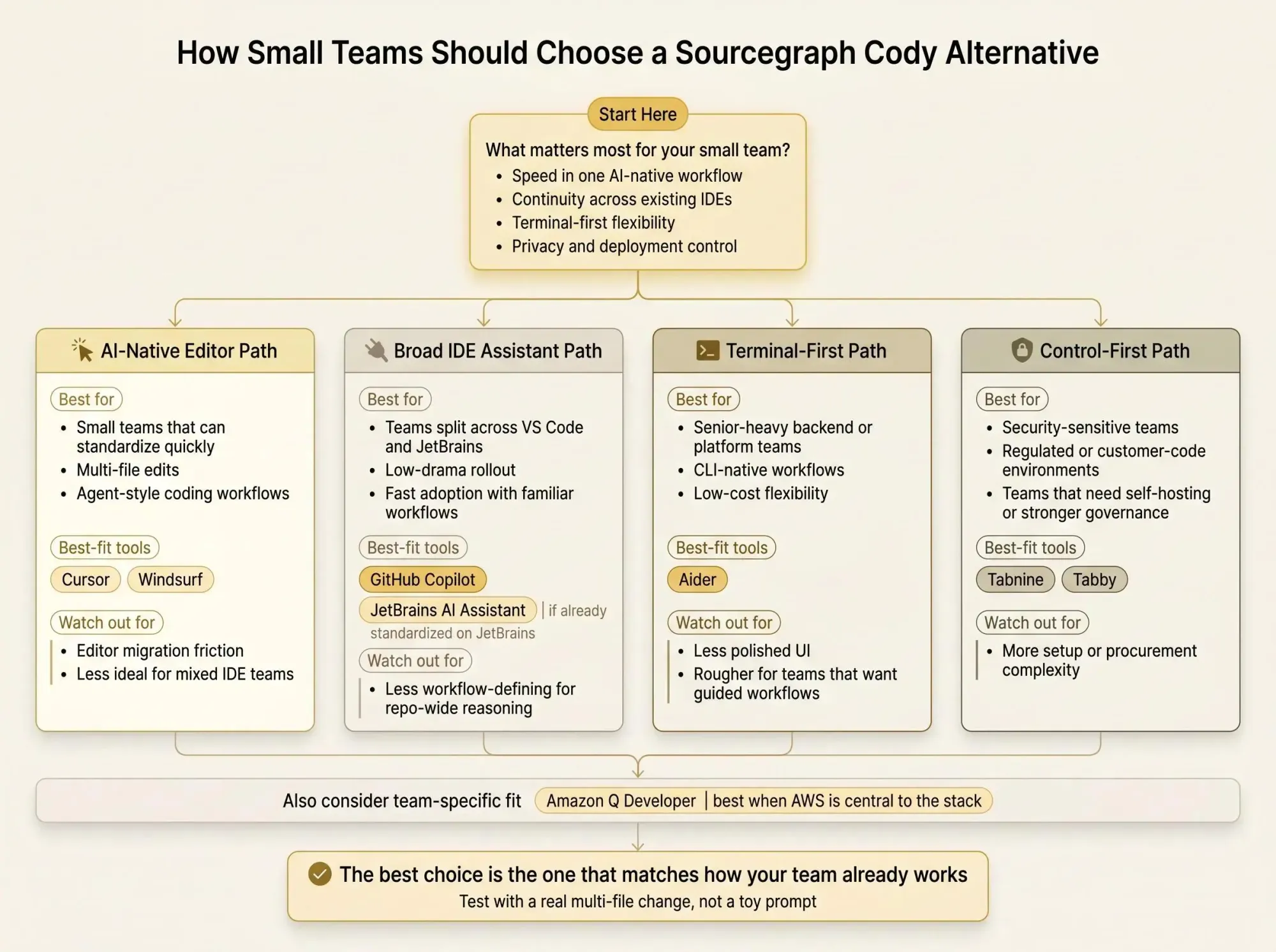 Guide to choosing a Sourcegraph Cody alternative for small teams